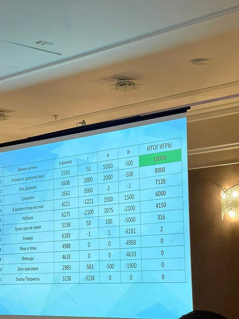 Команда МоНП заняла 1 место в интеллектуальной игре"